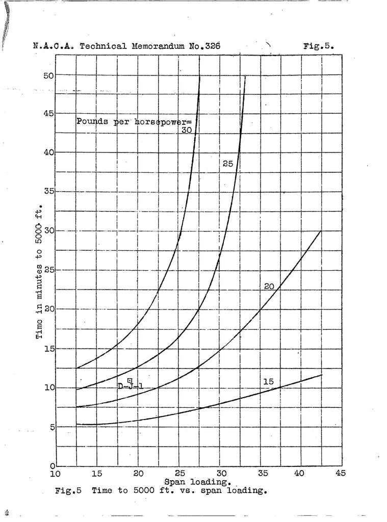 An illustration from The light airplane : modern theoretical aerodynamics as applied to light airplane design with a series of charts, 1925, leaf 39