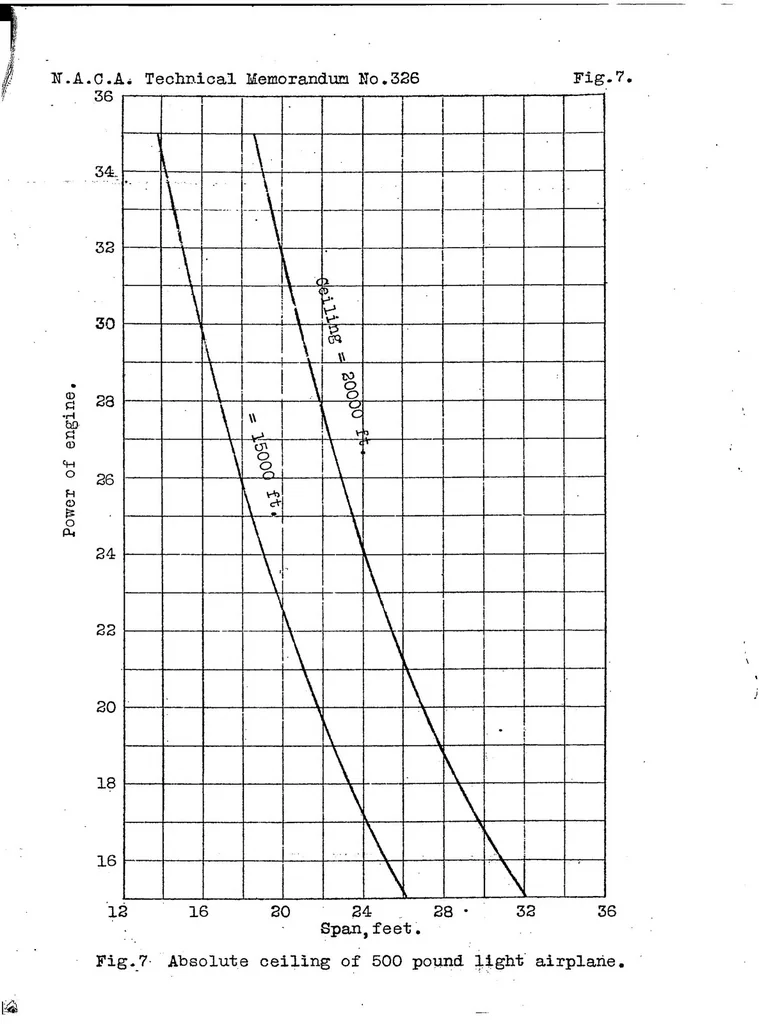 An illustration from The light airplane : modern theoretical aerodynamics as applied to light airplane design with a series of charts, 1925, leaf 41