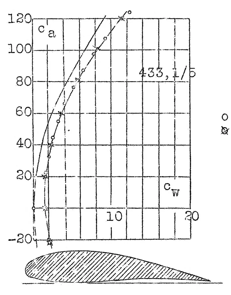 An illustration from Theory of flapping flight, 1925, leaf 12