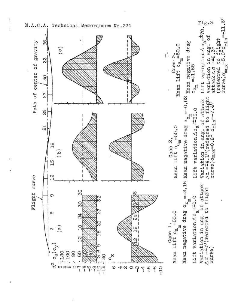 An illustration from Theory of flapping flight, 1925, leaf 13