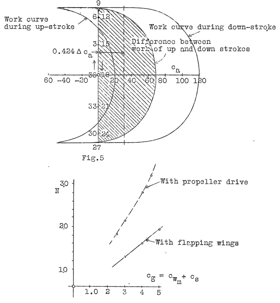 An illustration from Theory of flapping flight, 1925, leaf 14