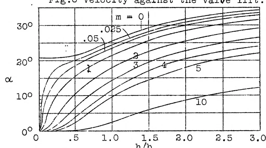 An illustration from Potential flow in engine valves, 1925, leaf 22