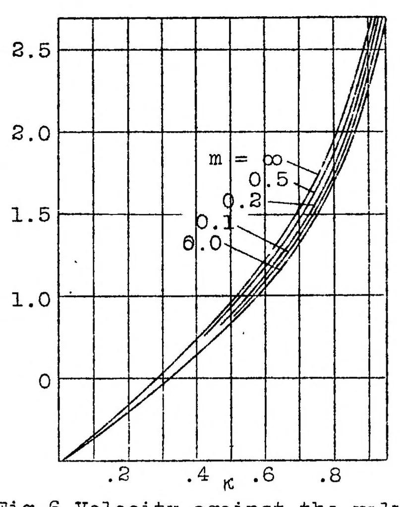 An illustration from Potential flow in engine valves, 1925, leaf 22