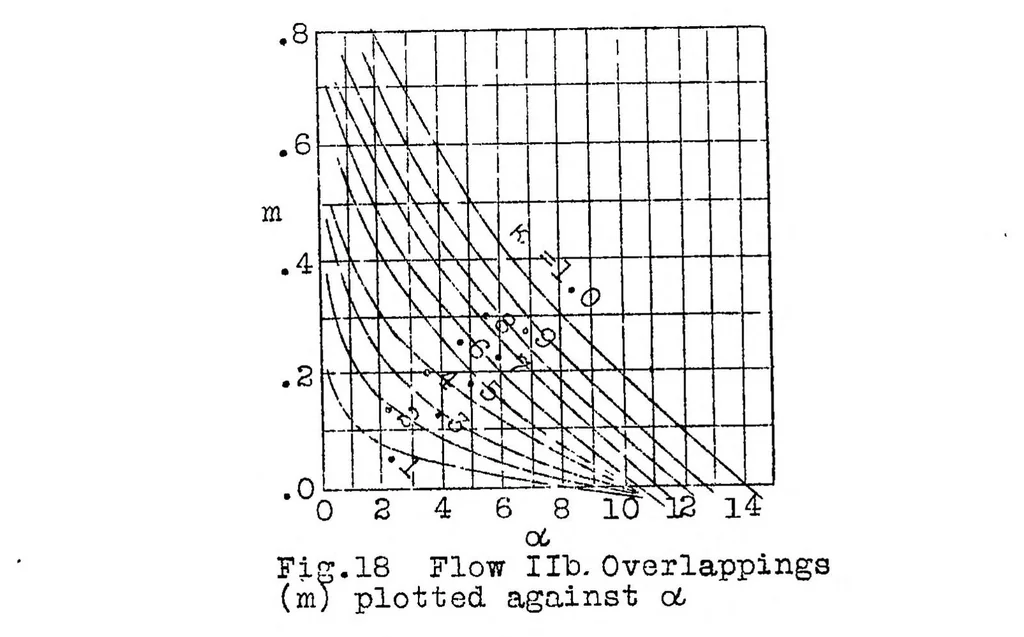 An illustration from Potential flow in engine valves, 1925, leaf 25