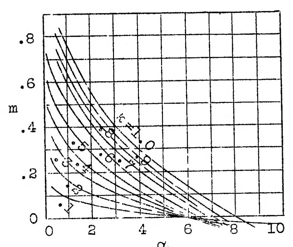 An illustration from Potential flow in engine valves, 1925, leaf 25
