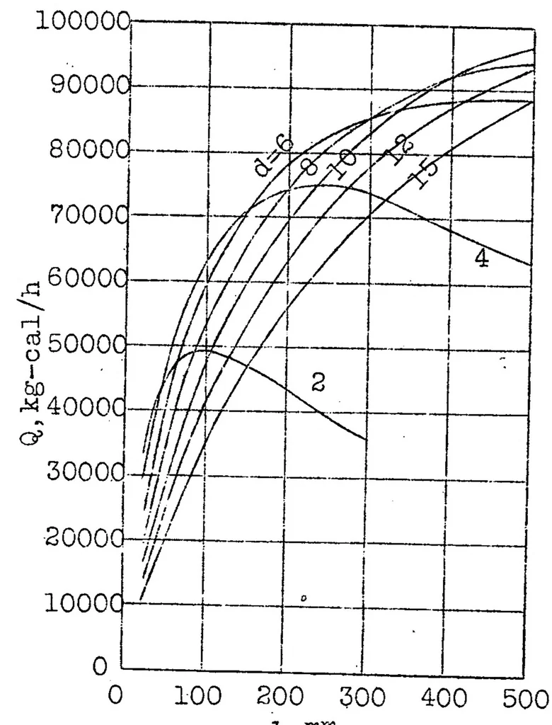An illustration from Calculation of tubular radiators of the automobile type, 1926, leaf 69
