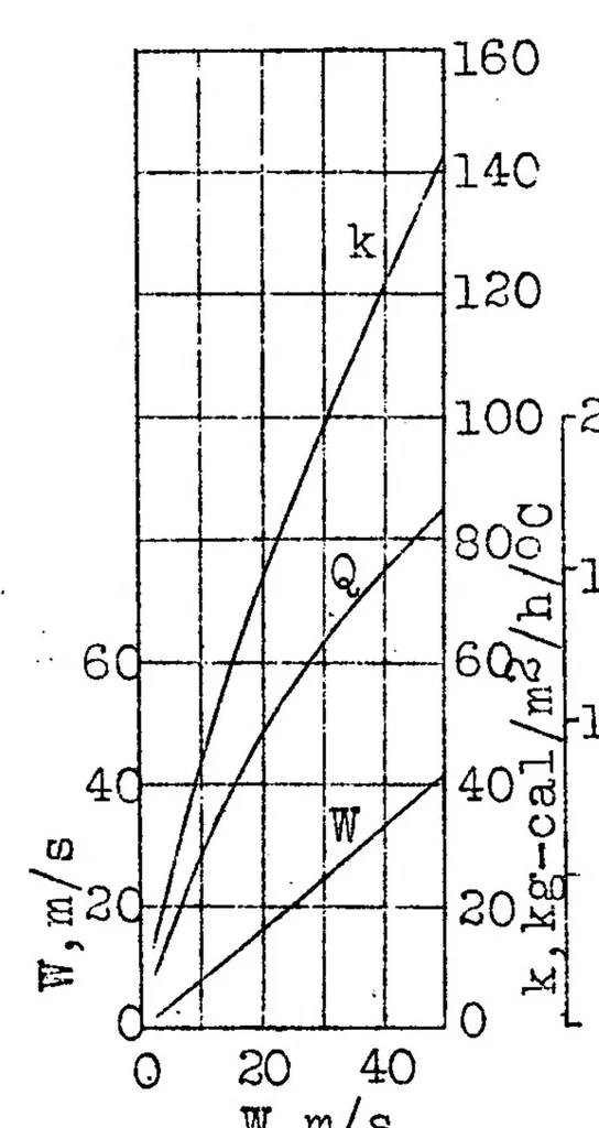 An illustration from Calculation of tubular radiators of the automobile type, 1926, leaf 70