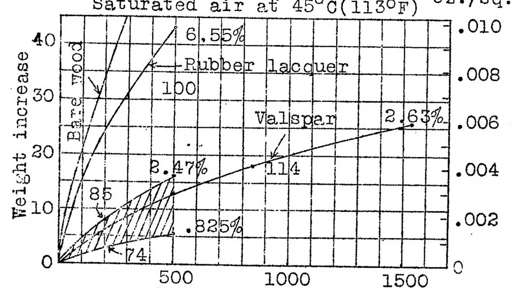 An illustration from Protection of wooden airplane parts against moisture by means of varnish, 1926, leaf 24