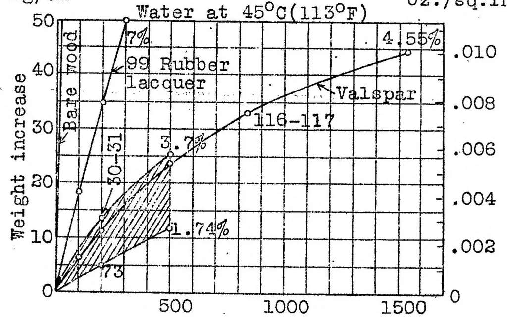 An illustration from Protection of wooden airplane parts against moisture by means of varnish, 1926, leaf 25