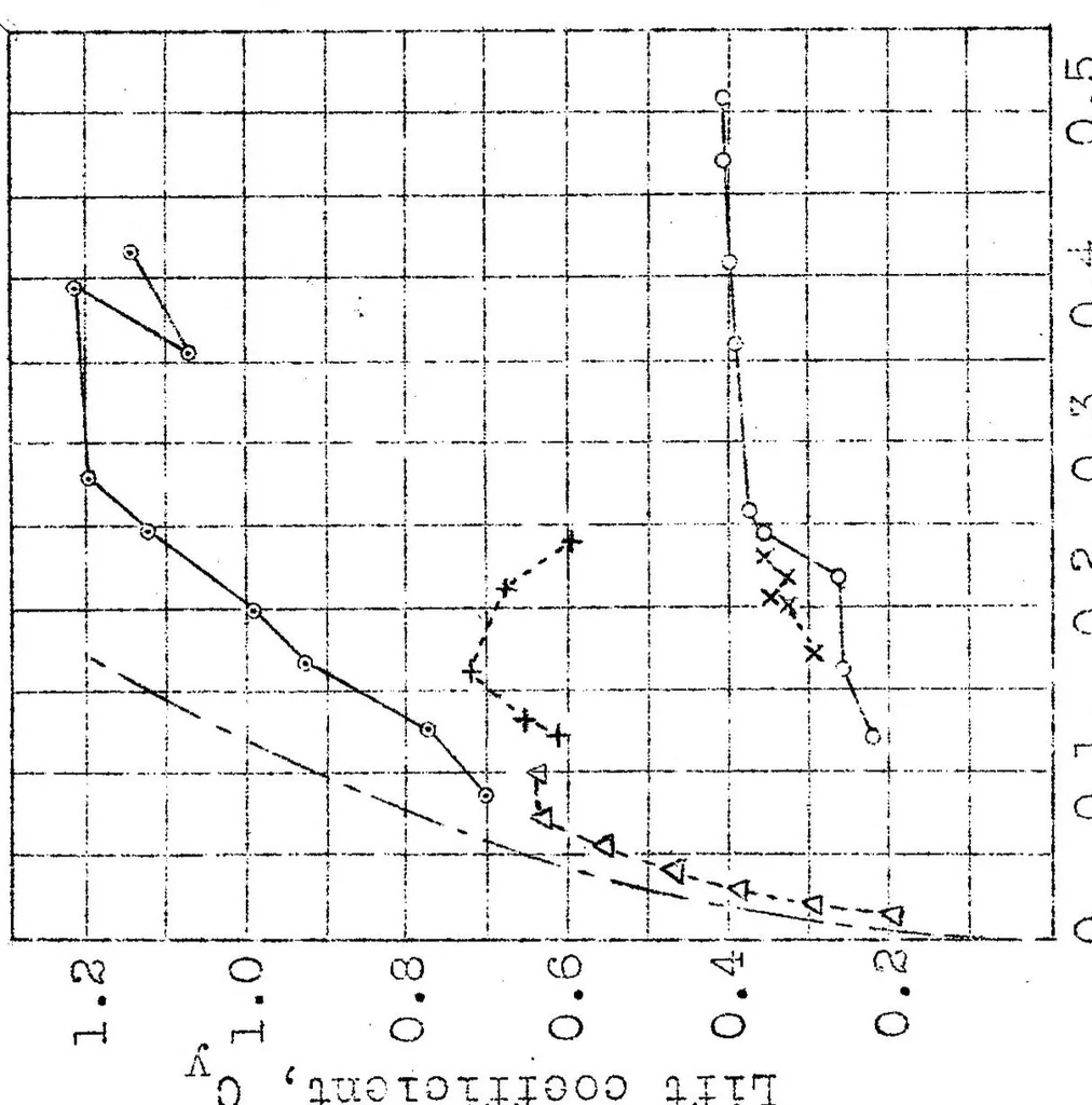 An illustration from Tests for determining the effect of a rotating cylinder fitted into the leading edge of an airplane wing, 1926, leaf 18