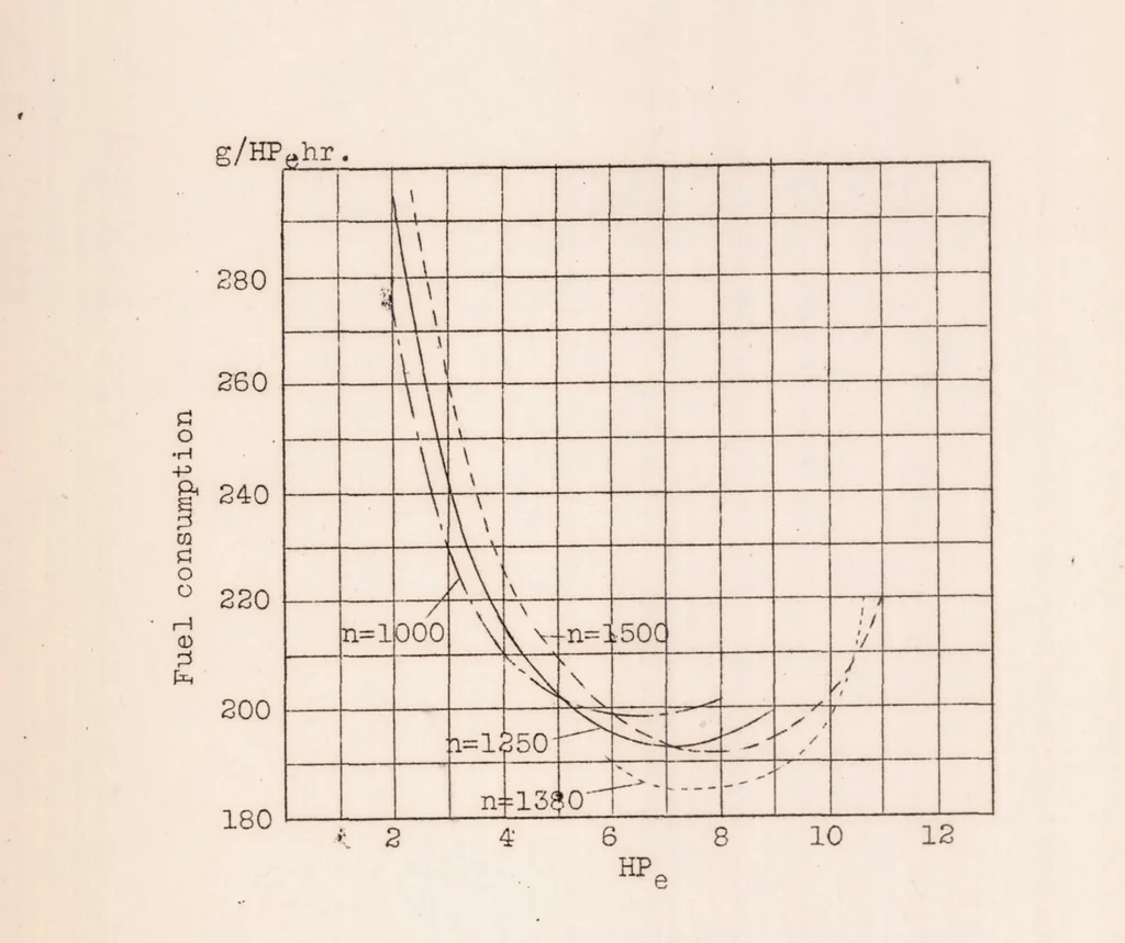 An illustration from The Fundamental Principles of High-speed Semi-diesel Engines. Part III: a Discussion of Fuel Mixing and Ignition, with Special Reference to Engines with Precombustion Chambers, 1926, leaf 31
