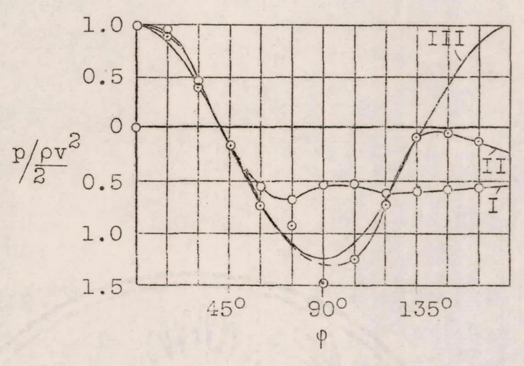 An illustration from Experiments with a Sphere from which the Boundary Layer Is Removed by Suction, 1926, leaf 23