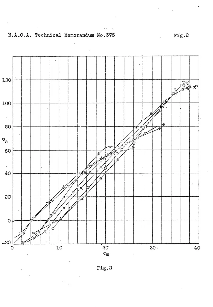 An illustration from Effect of roughness on properties of airfoils, 1926, leaf 6