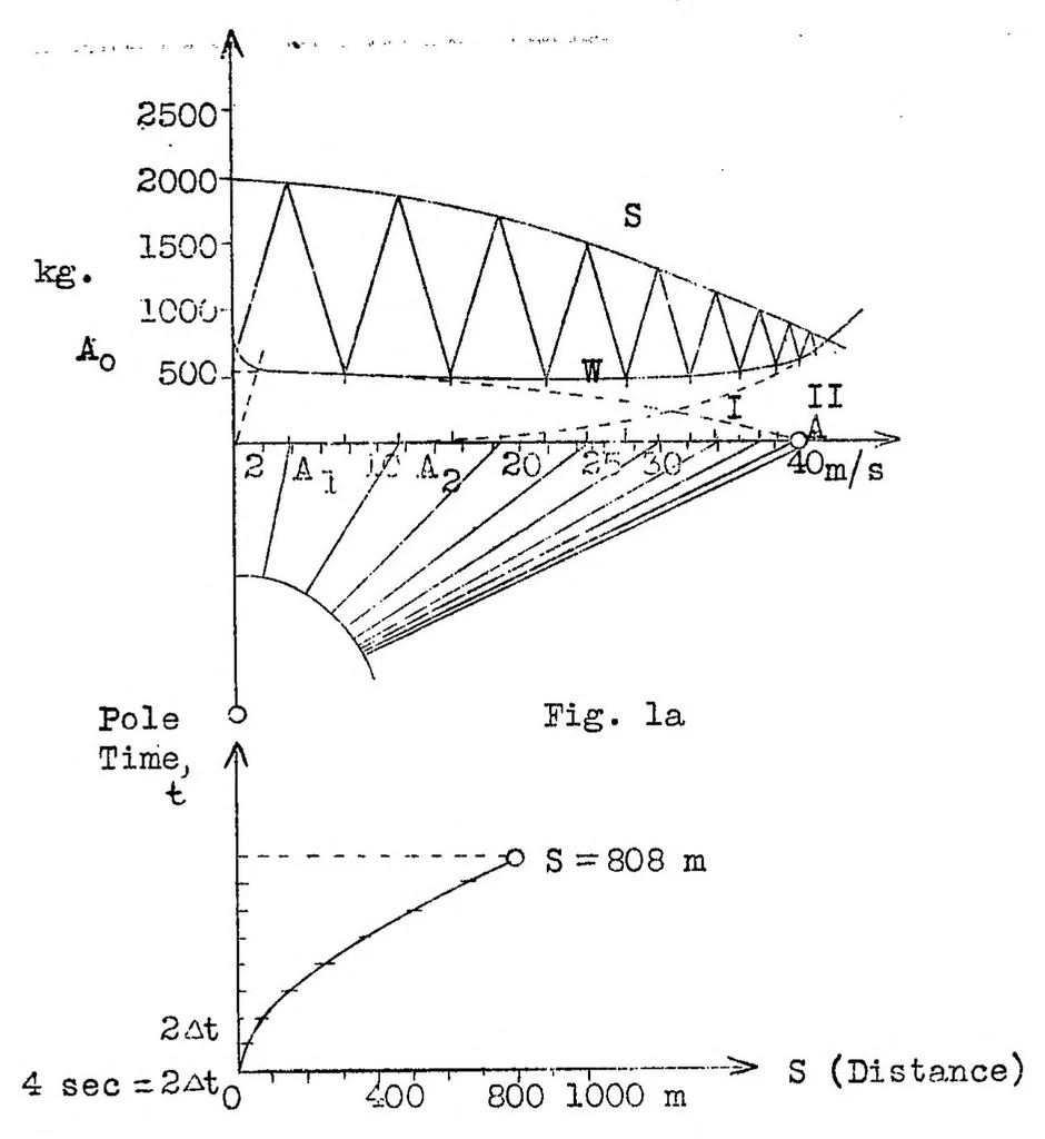 An illustration from Take-off of heavily loaded airplanes, 1928, leaf 19