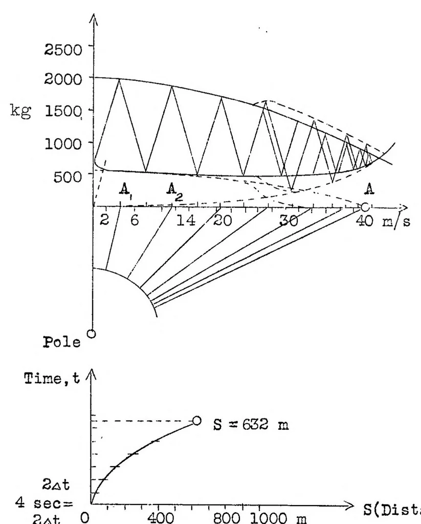 An illustration from Take-off of heavily loaded airplanes, 1928, leaf 22