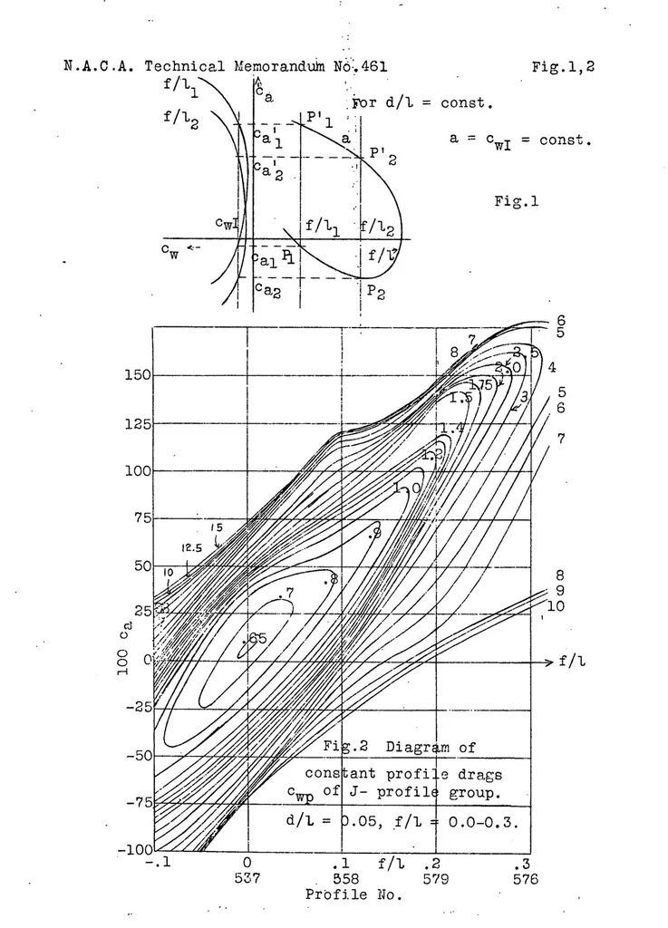 An illustration from Contribution to the systematic investigation on Joukowsky profiles, 1928, leaf 12