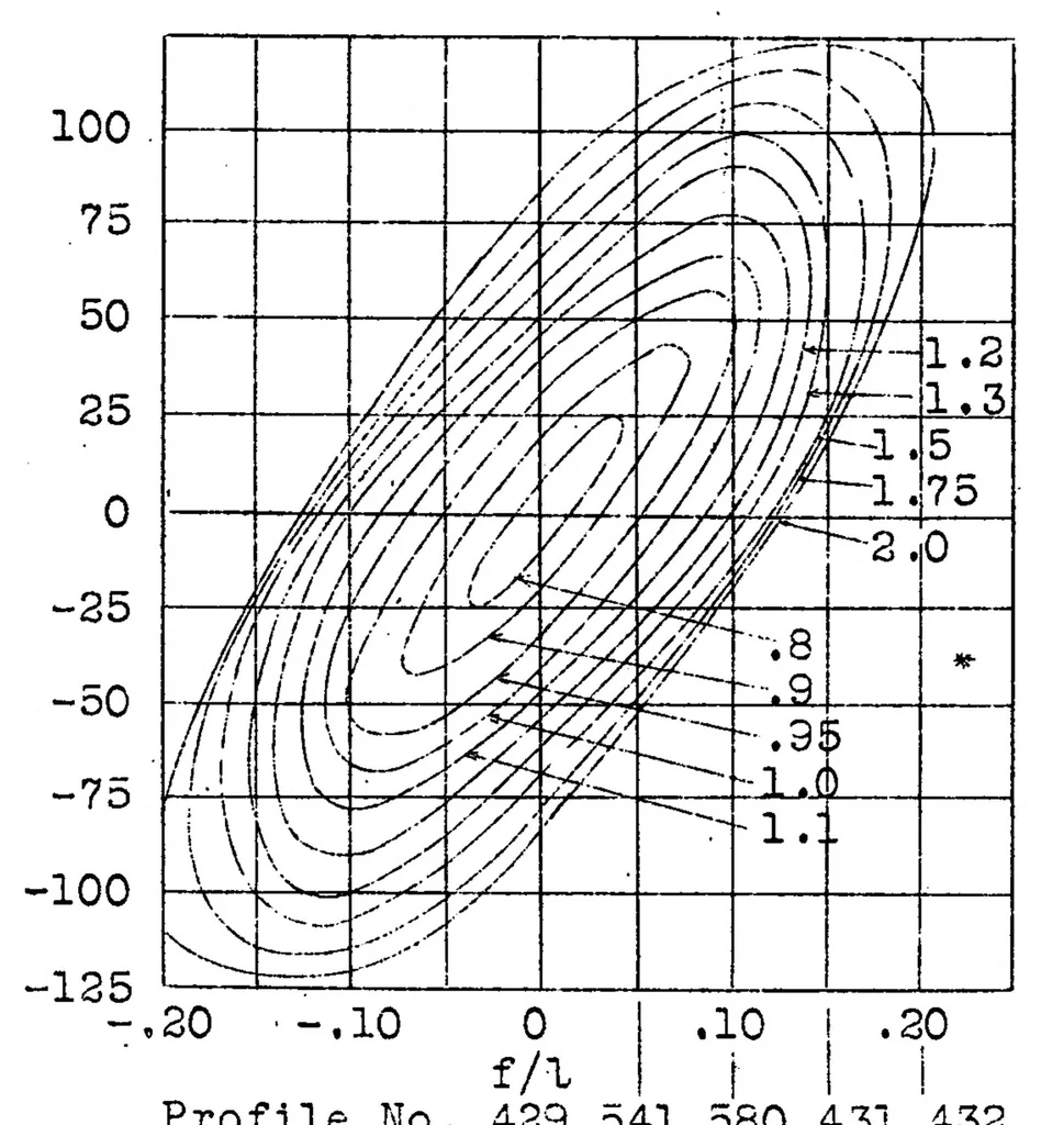 An illustration from Contribution to the systematic investigation on Joukowsky profiles, 1928, leaf 14