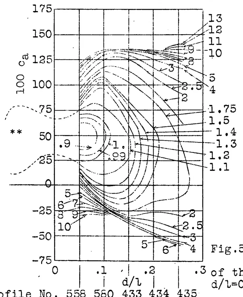 An illustration from Contribution to the systematic investigation on Joukowsky profiles, 1928, leaf 14