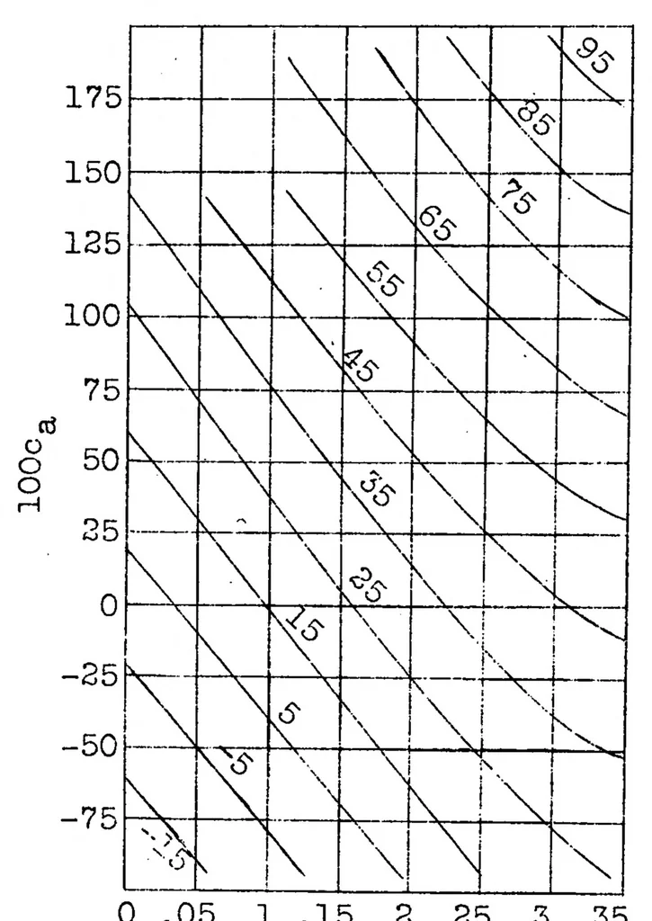 An illustration from Contribution to the systematic investigation on Joukowsky profiles, 1928, leaf 15