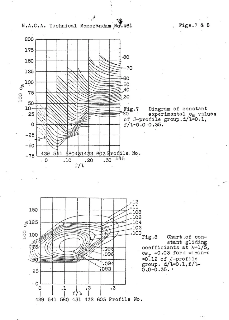 An illustration from Contribution to the systematic investigation on Joukowsky profiles, 1928, leaf 16