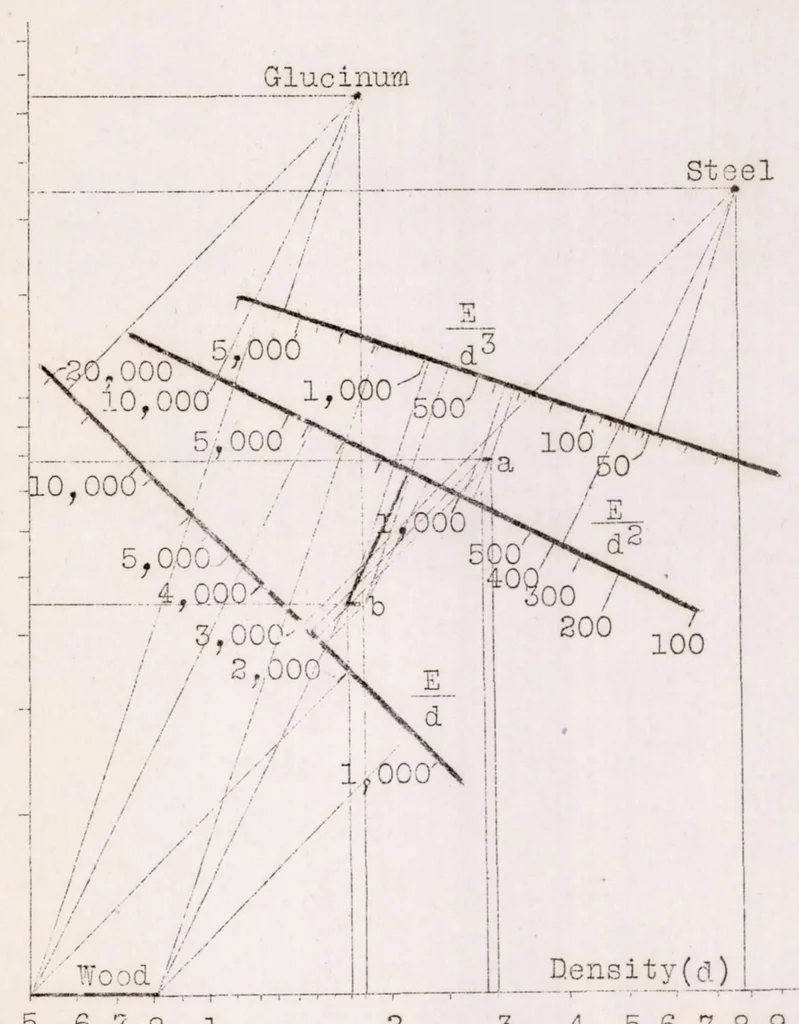 An illustration from Stressed Coverings in Naval and Aeronautic Construction, 1928, leaf 51