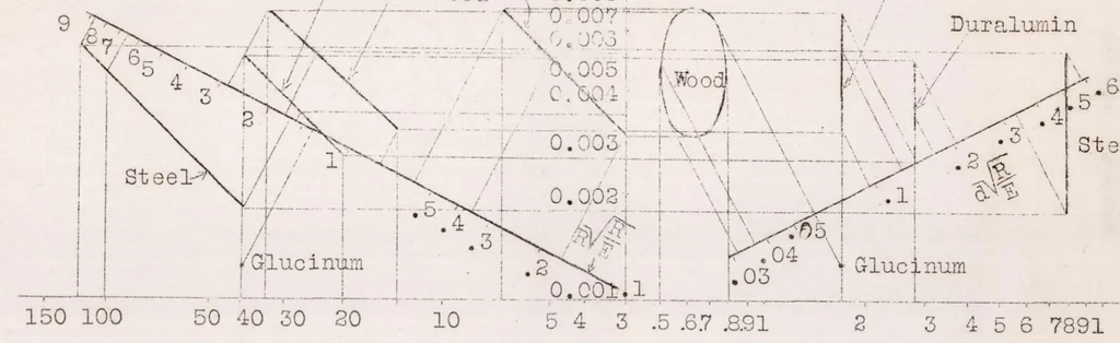 An illustration from Stressed Coverings in Naval and Aeronautic Construction, 1928, leaf 52