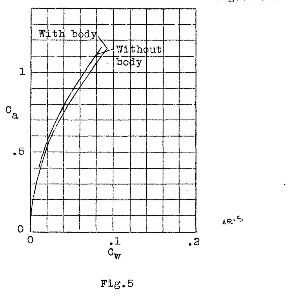 An illustration from On the mutual reaction of wings and body, 1927, leaf 9