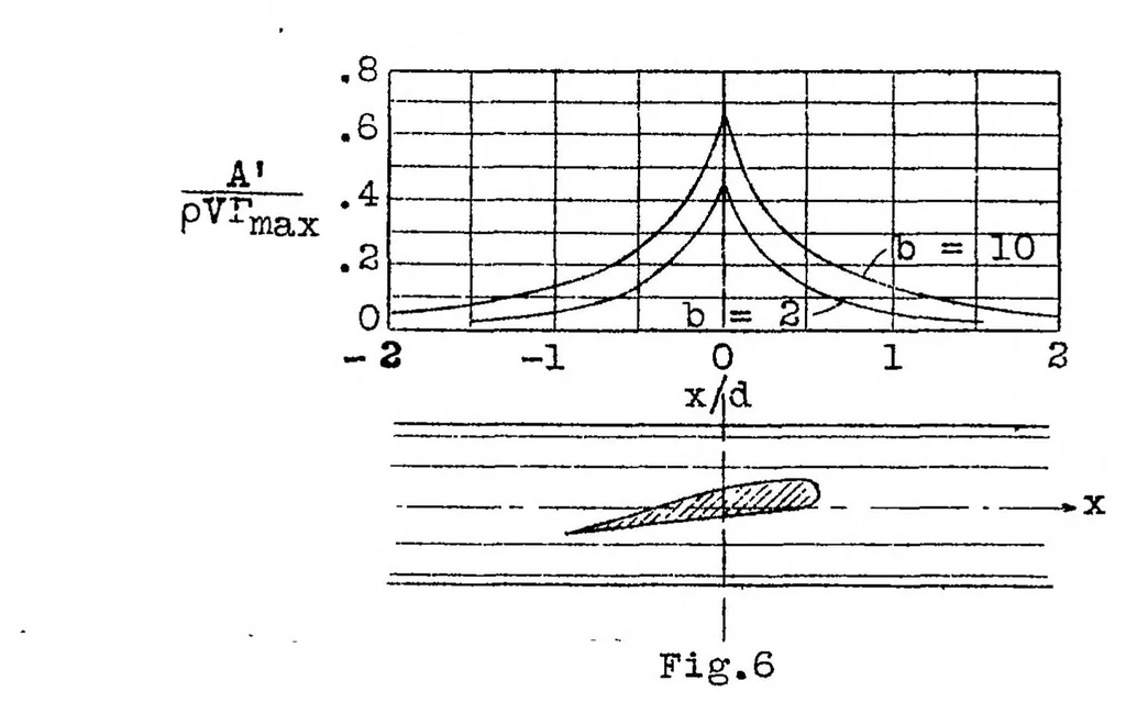 An illustration from On the mutual reaction of wings and body, 1927, leaf 9