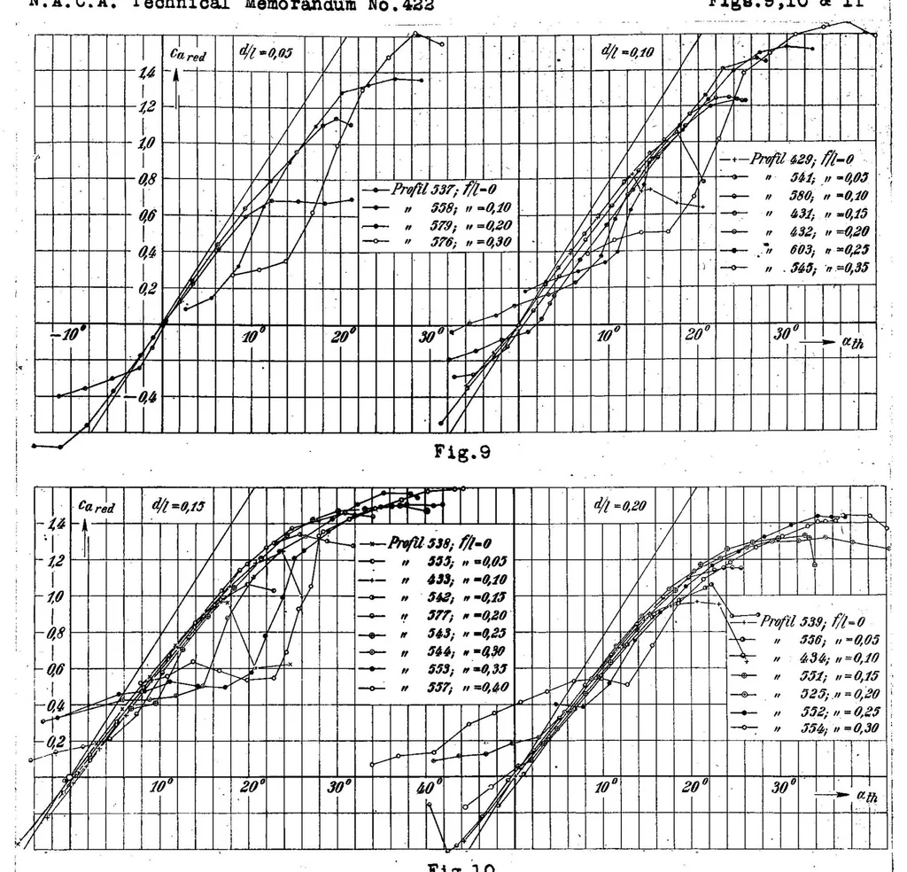 An illustration from Systematic investigation of Joukowsky wing sections, 1927, leaf 15