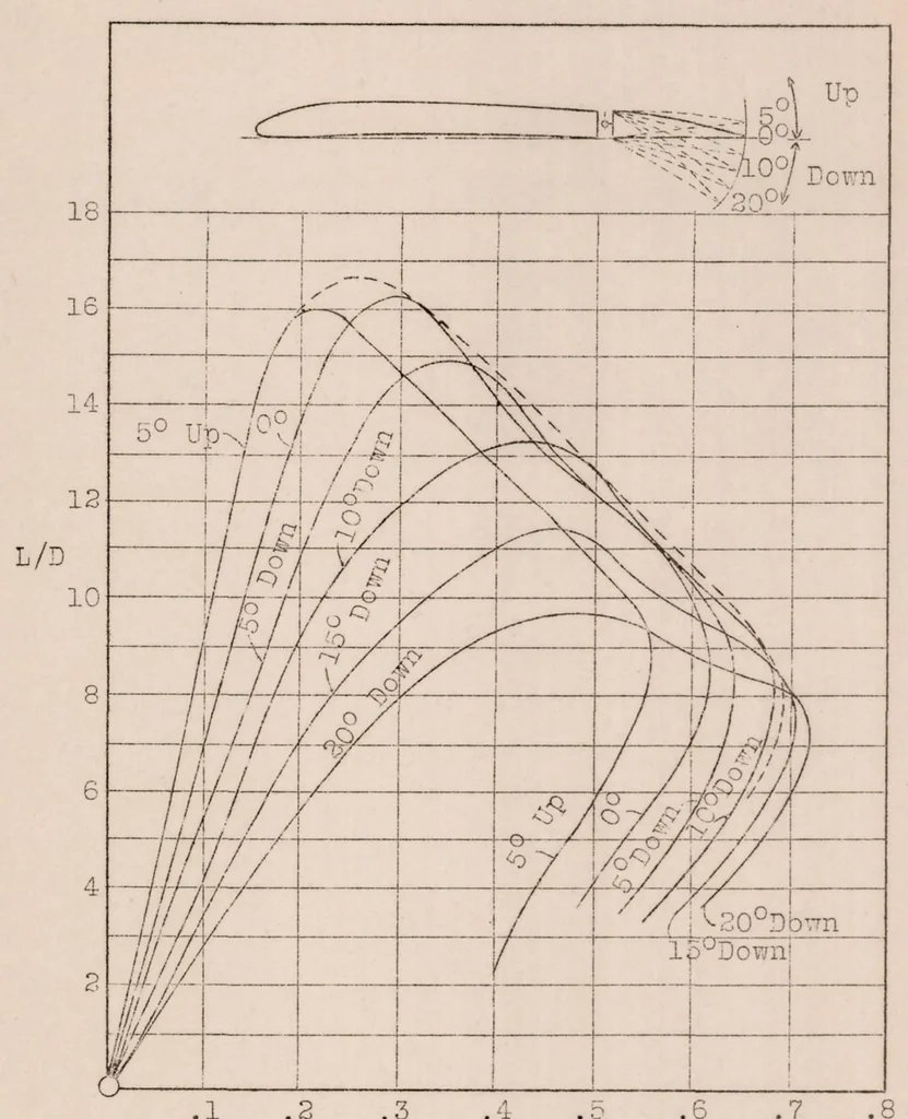 An illustration from Flap Gear for Airplanes : A New Scheme in Which Variation is Automatic, 1927, leaf 19