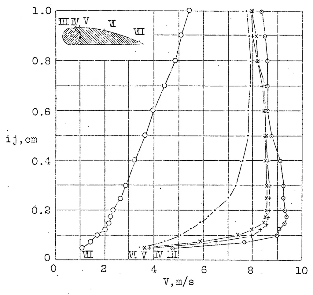 An illustration from Determining the velocity distribution in the boundary layer of an airfoil fitted with a rotary cylinder, 1927, leaf 17