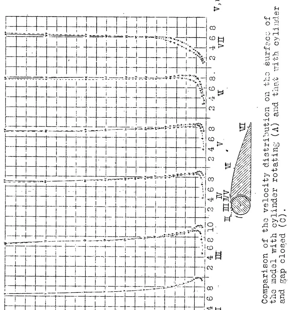 An illustration from Determining the velocity distribution in the boundary layer of an airfoil fitted with a rotary cylinder, 1927, leaf 18