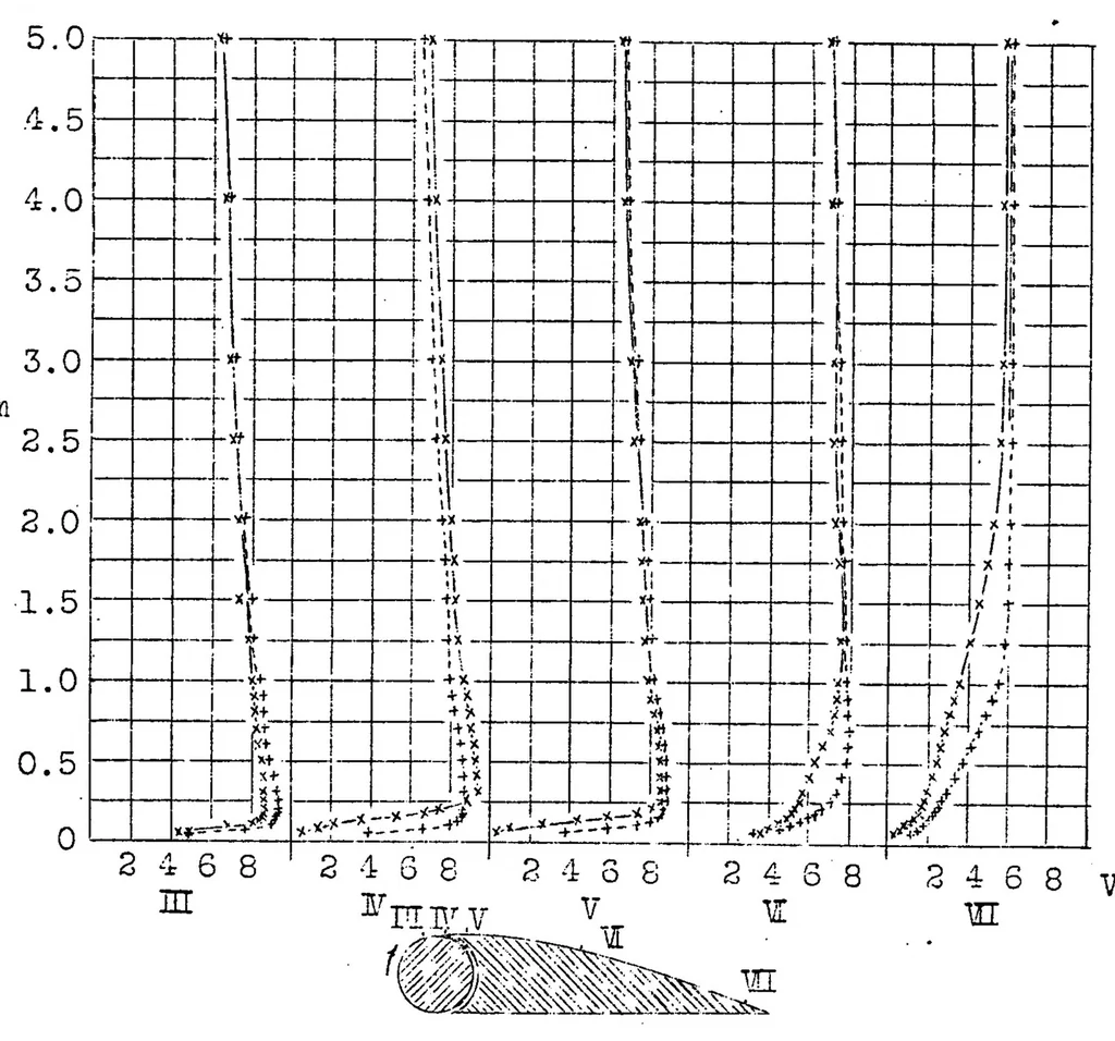 An illustration from Determining the velocity distribution in the boundary layer of an airfoil fitted with a rotary cylinder, 1927, leaf 19