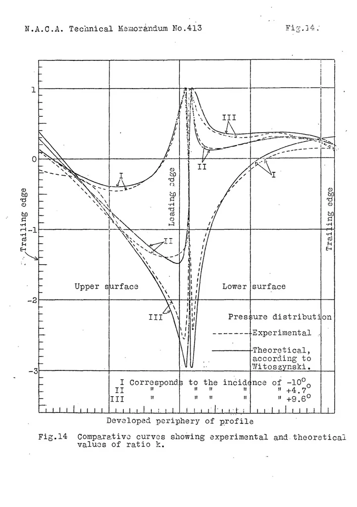 An illustration from Multiplicity of Solutions in Aerodynamics, 1927, leaf 42