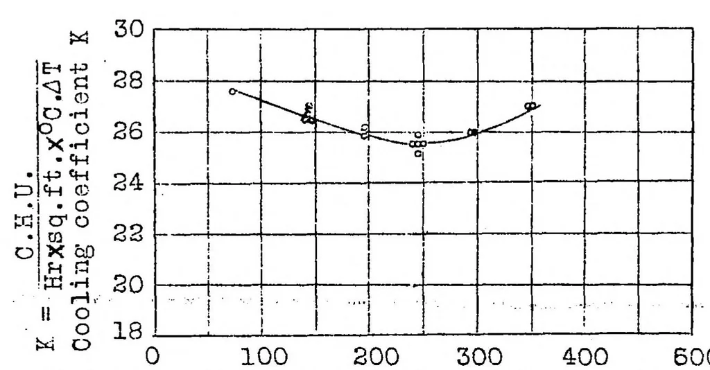 An illustration from Air cooling : an experimental method of evaluating the cooling effect of air streams on air-cooled cylinders, 1927, leaf 19