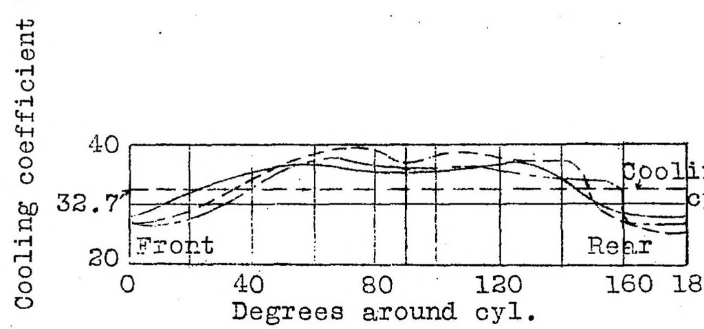 An illustration from Air cooling : an experimental method of evaluating the cooling effect of air streams on air-cooled cylinders, 1927, leaf 20