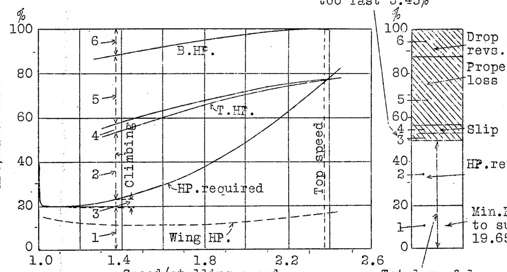 An illustration from Climbing efficiency of aircraft, 1927, leaf 10