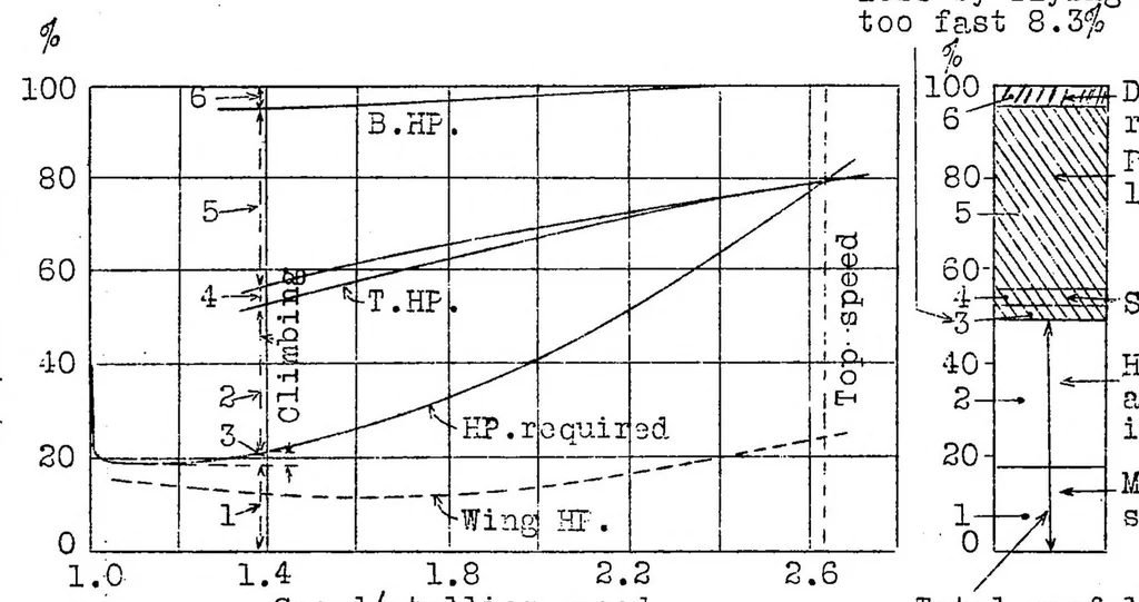 An illustration from Climbing efficiency of aircraft, 1927, leaf 12