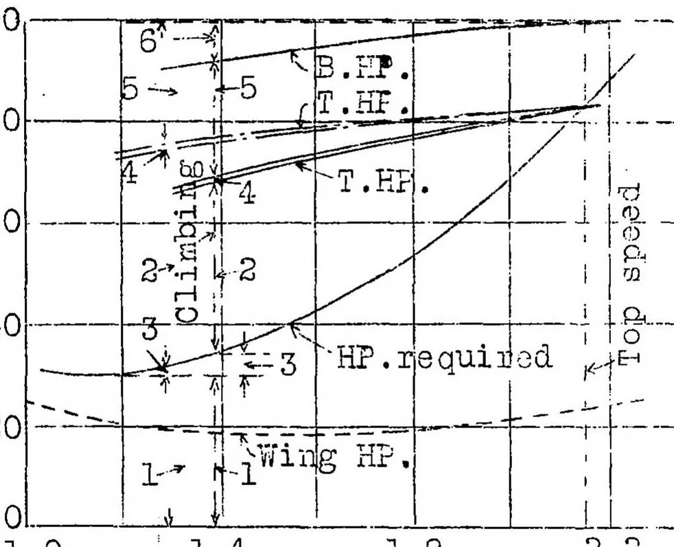 An illustration from Climbing efficiency of aircraft, 1927, leaf 13