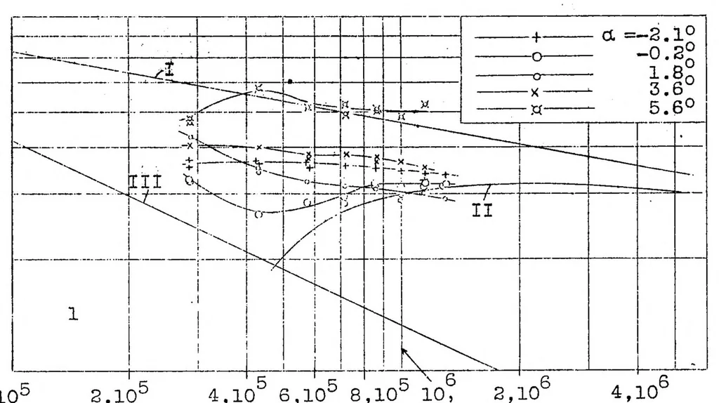 An illustration from Drag measurements of two thin wing sections at different index values, 1927, leaf 8