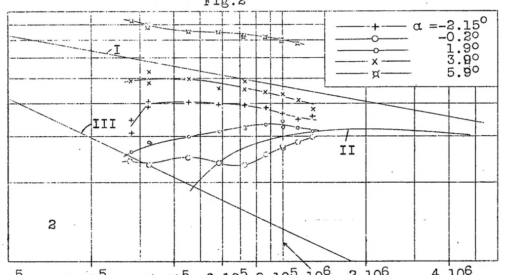 An illustration from Drag measurements of two thin wing sections at different index values, 1927, leaf 8