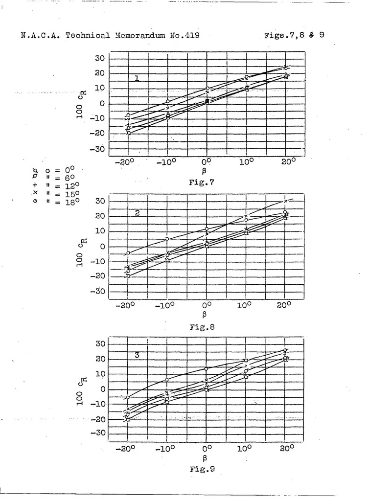 An illustration from Experiments with three horizontal empennages, 1927, leaf 10