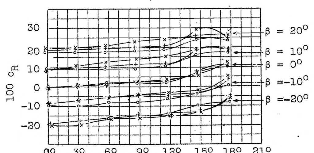An illustration from Experiments with three horizontal empennages, 1927, leaf 11