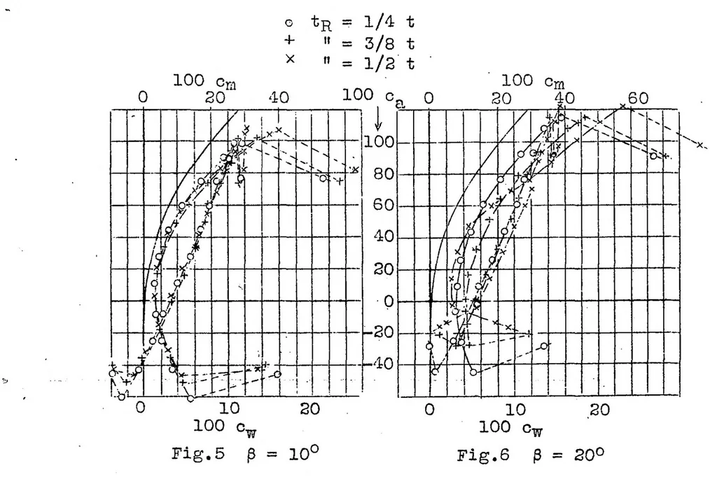 An illustration from Experiments with three horizontal empennages, 1927, leaf 9