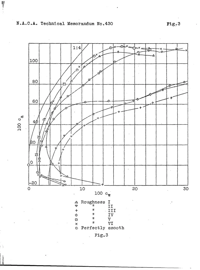 An illustration from Effects of roughness on airfoils, 1927, leaf 8