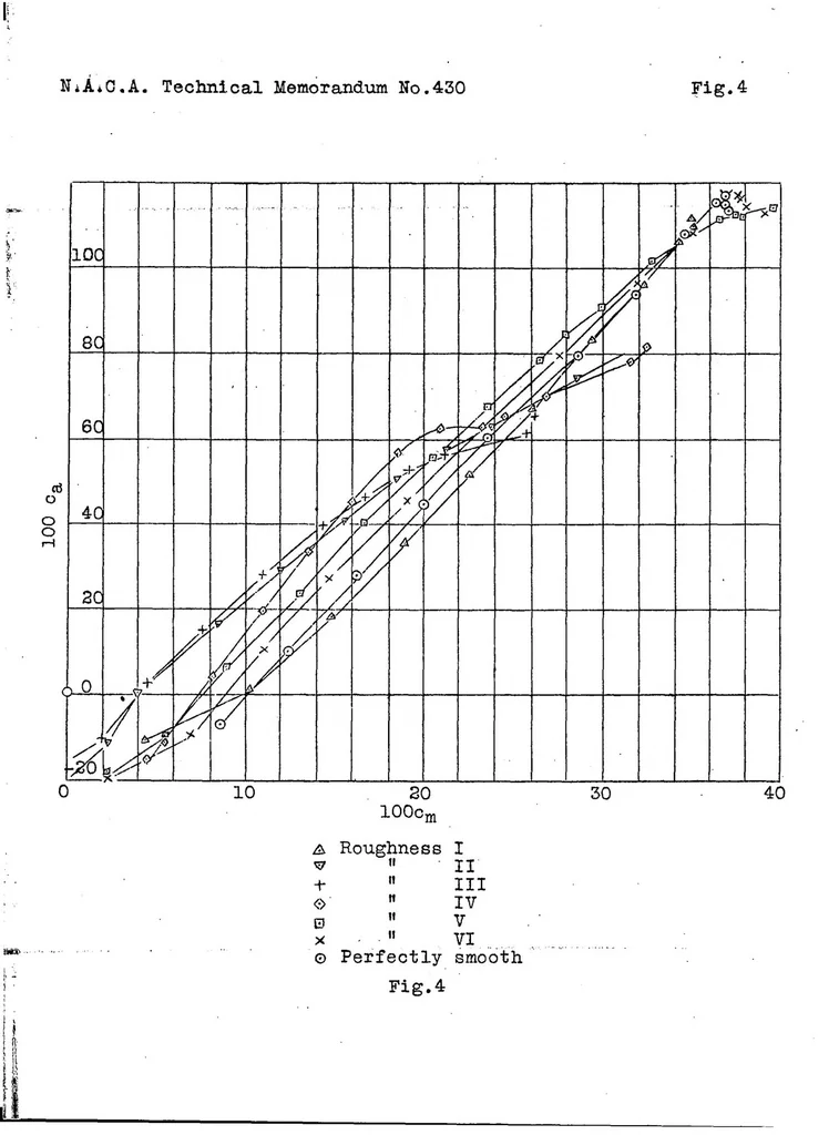 An illustration from Effects of roughness on airfoils, 1927, leaf 9