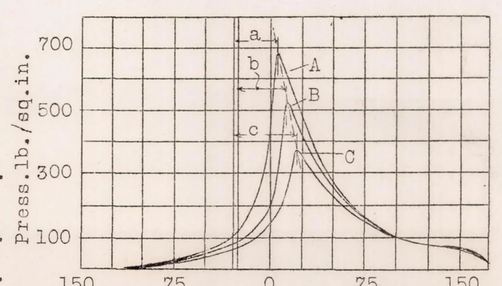 An illustration from Some Notes on Gasoline-Engine Development, 1927, leaf 26