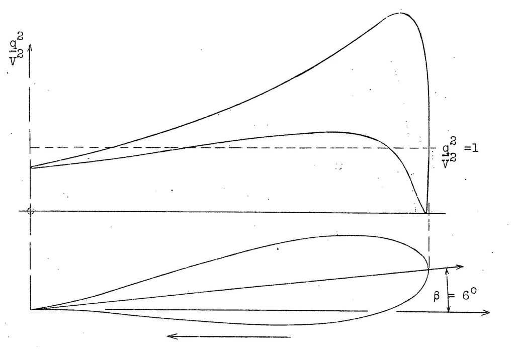 An illustration from Pressure Distribution on Joukowski Wings and Graphic Construction of Joukowski Wings, 1925, leaf 22
