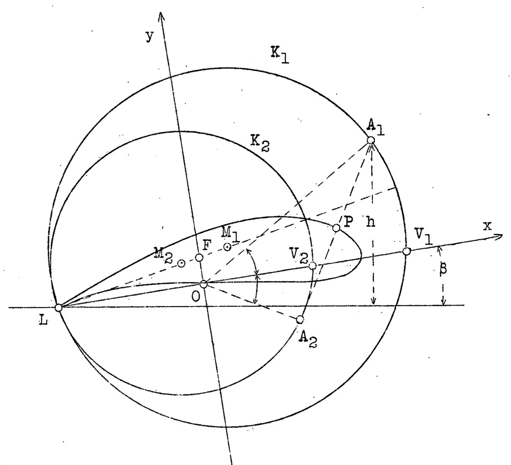 An illustration from Pressure Distribution on Joukowski Wings and Graphic Construction of Joukowski Wings, 1925, leaf 26