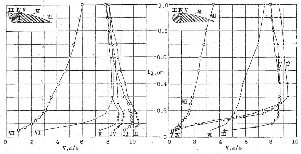 An illustration from Discussion of the results of the boundary-layer tests of an airfoil fitted with a rotary cylinder, 1927, leaf 12
